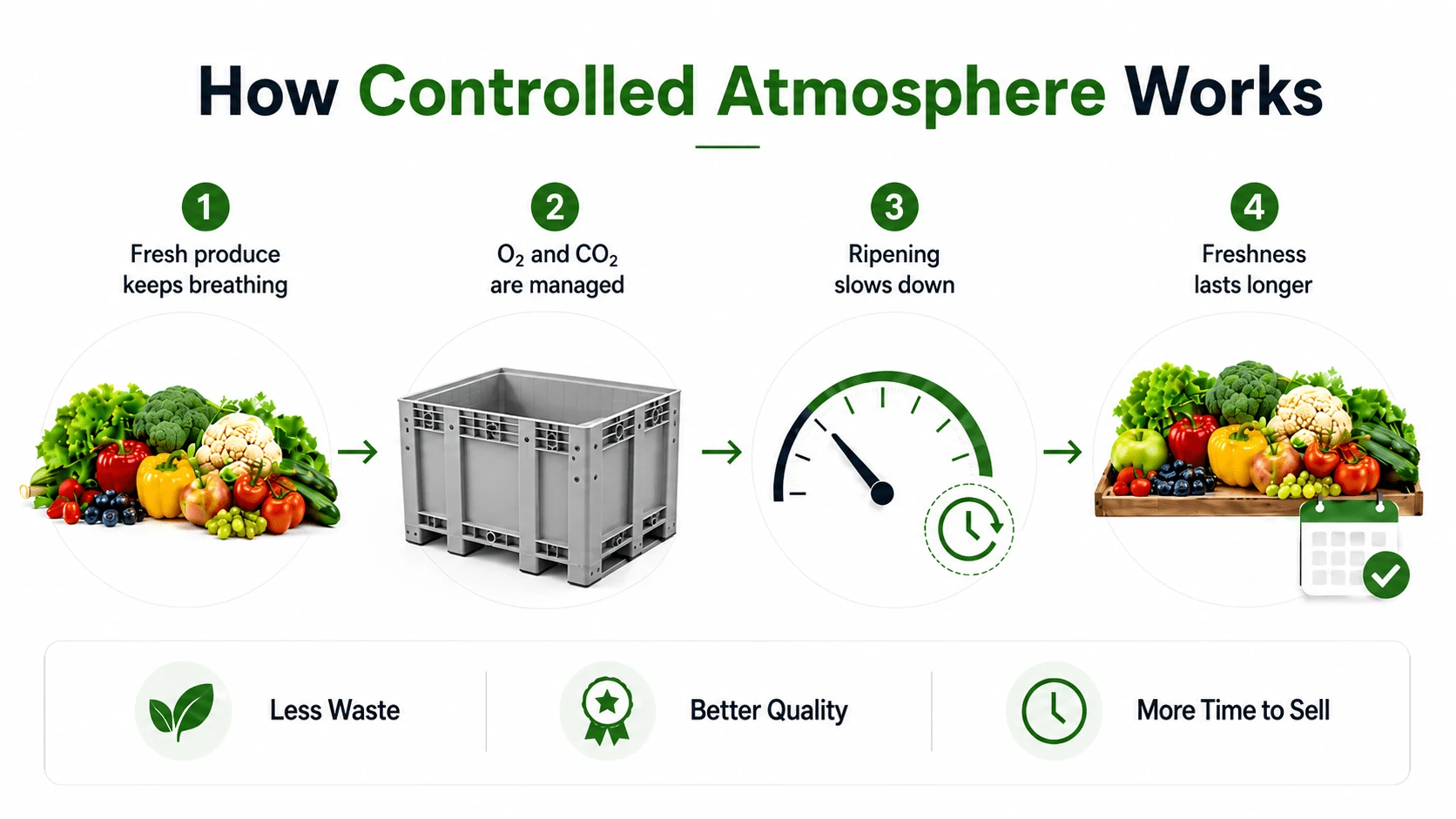How Controlled Atmosphere Works